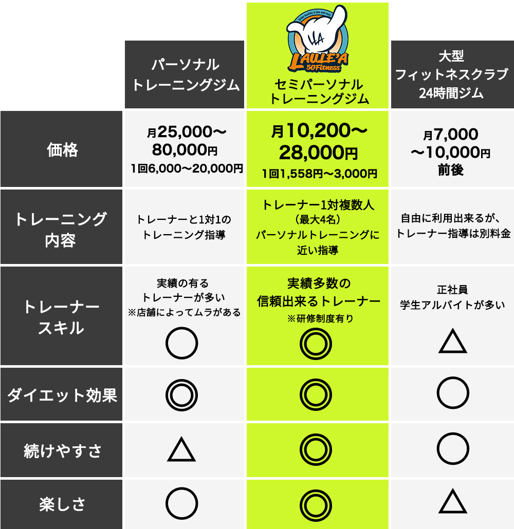 セミパーソナルジムLAULE'A 50Fitness比較の表