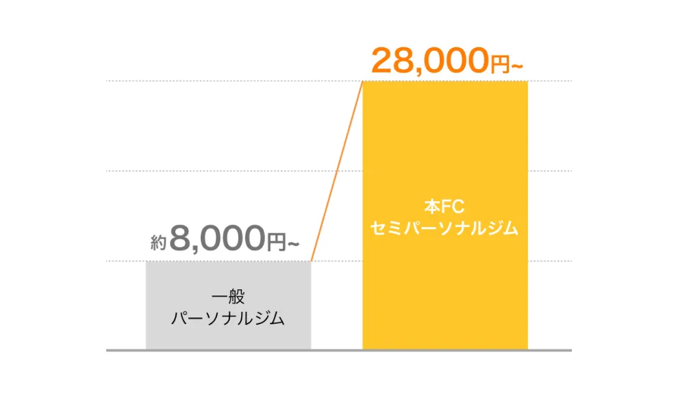 収益比較グラフ