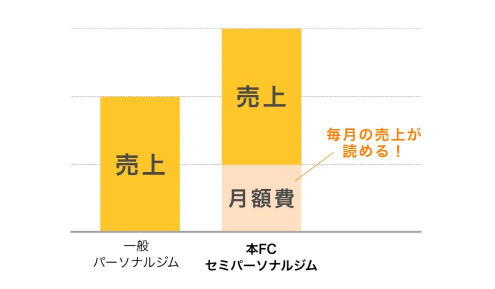 収益構造グラフ